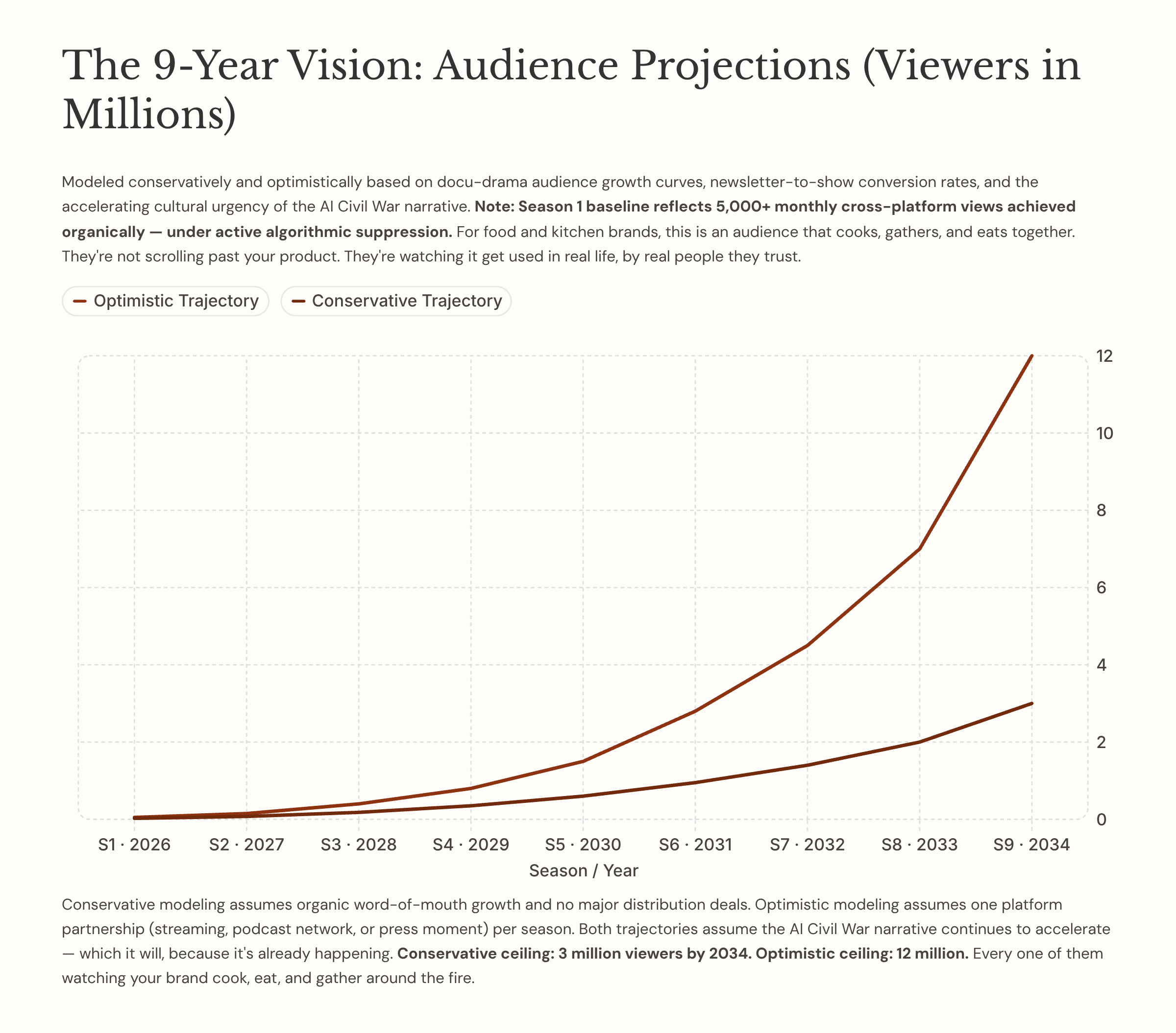 6_The-9-Year-Vision-Audience-Projections-Viewers-in-Millions.png