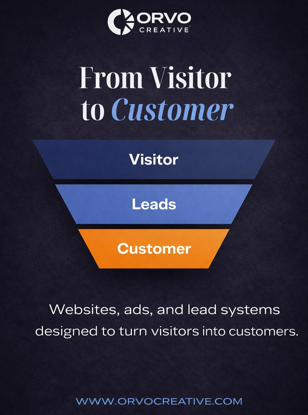 Getting a visitor to your website is only the first step.

If your site isn&rsquo;t designed to guide people, most of them will leave without ever calling or reaching out.

That&rsquo;s where strategy matters.

At Orvo Creative, we don&rsquo;t just b