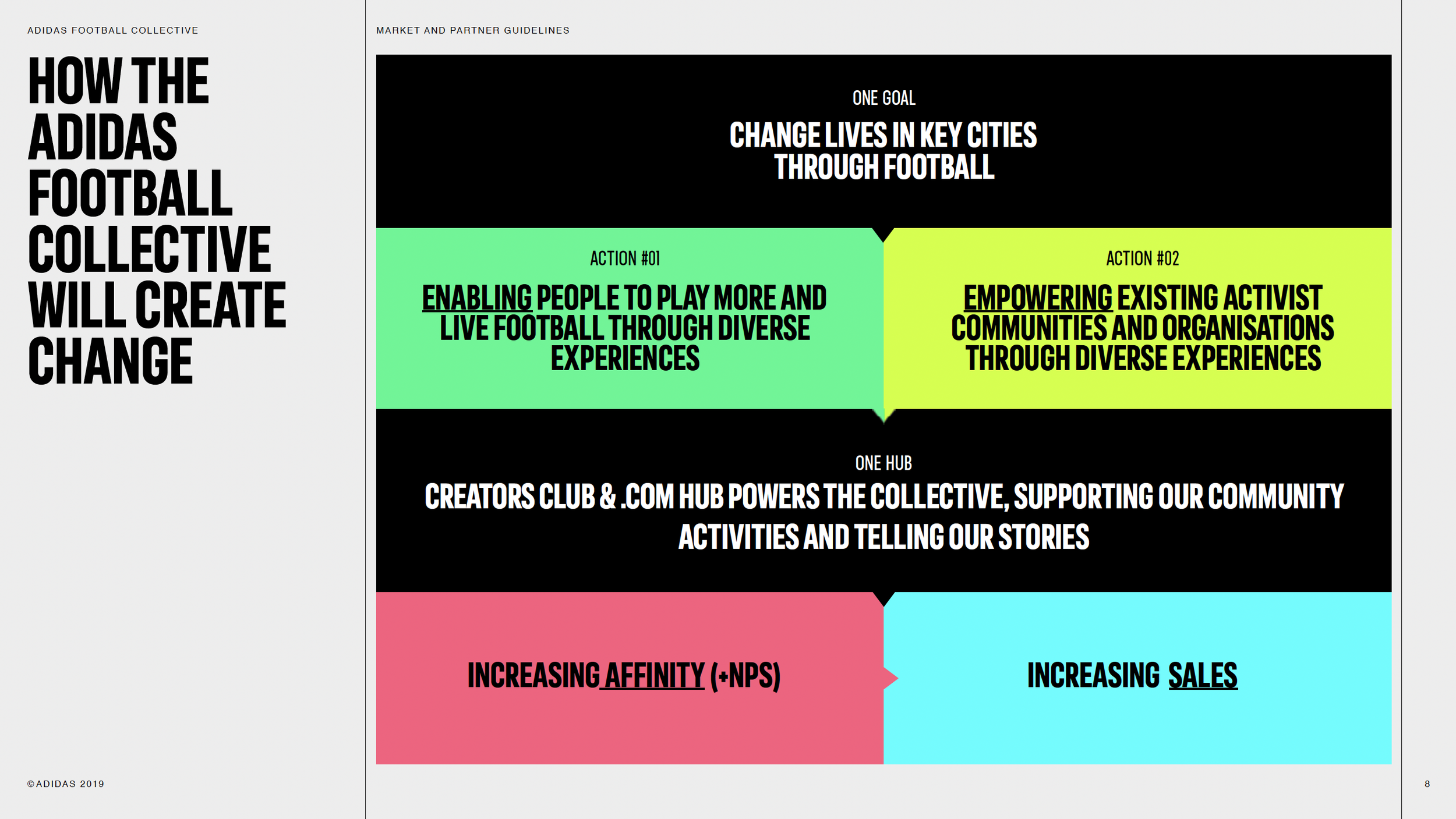 A presentation slide with the title "HOW THE ADIDAS FOOTBALL COLLECTIVE WILL CREATE CHANGE" on the left. The right side has a black background with a diagram showing one goal at the top, two actions in the middle, one hub below the actions, and two outcomes at the bottom, all in vibrant colors.