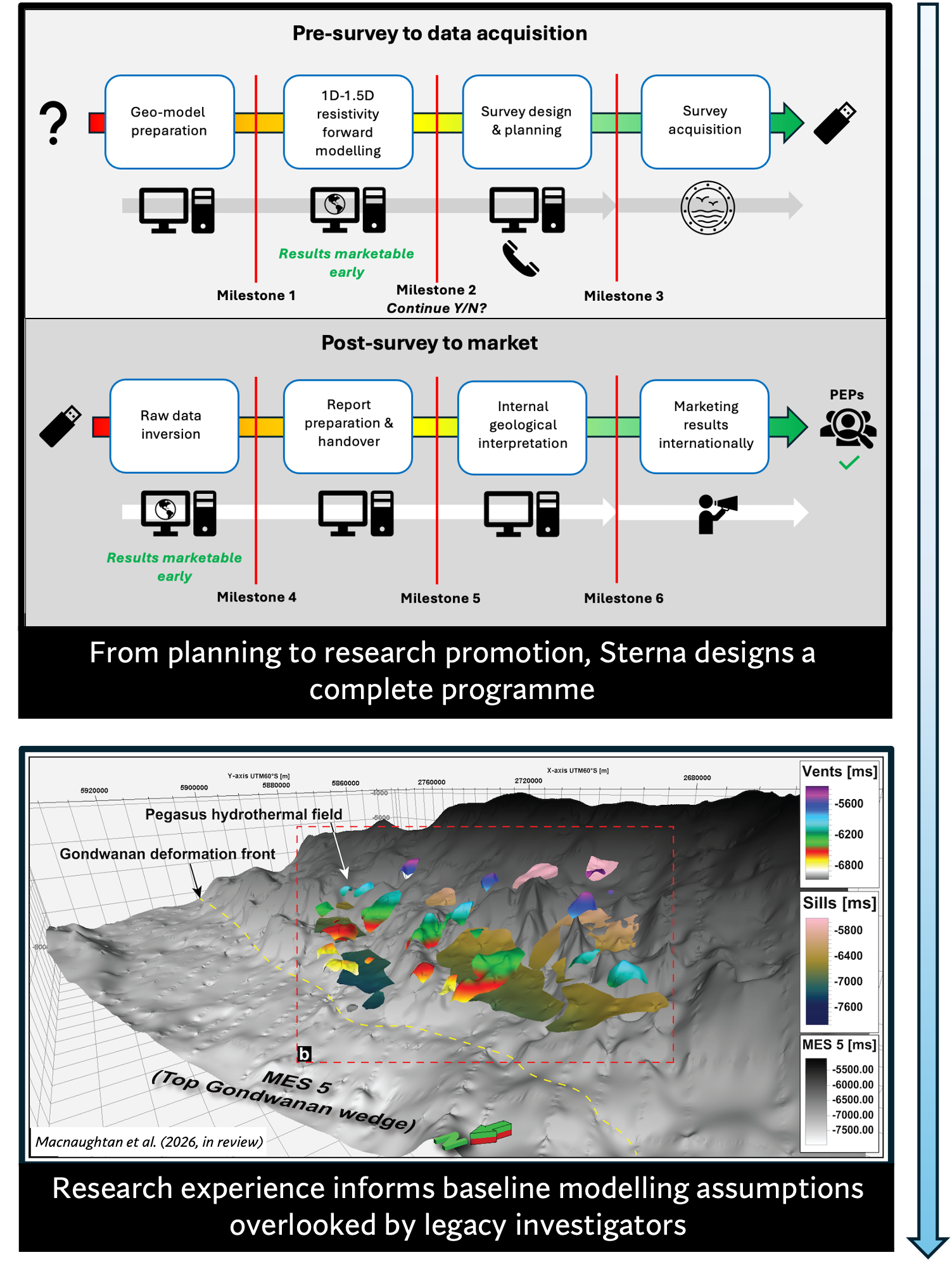 Flowchart showing stages of pre-survey data acquisition and post-survey to market, with icons for computers, phones, report, marketing, and survey instruments. Below is a 3D geological model with labels for Pegasus hydrothermal field, Gondwanan deformation front, and MES 5 wedge, illustrating baseline modeling informed by research.