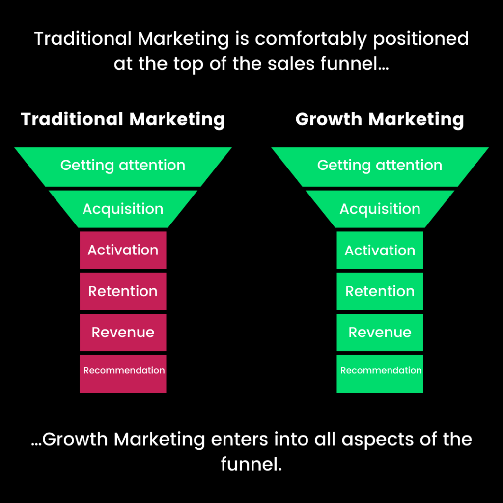 What is Growth Marketing &amp; What’s Critical for Success in the Growth function? 