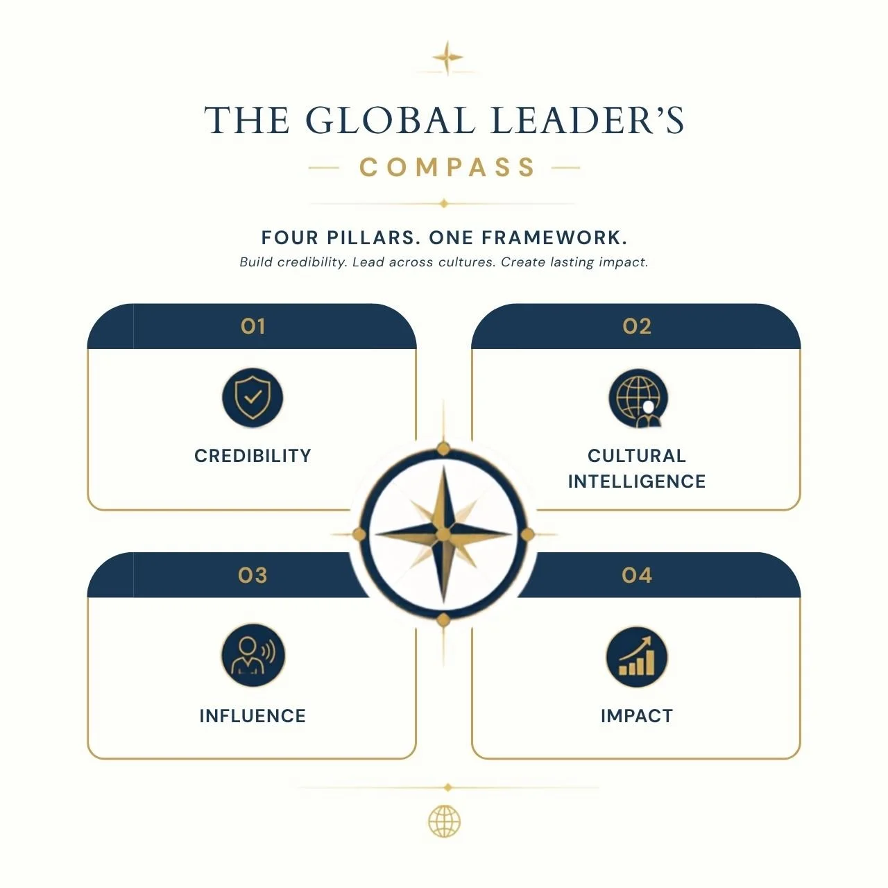 The Global Leader's Compass. A framework for Global leadership