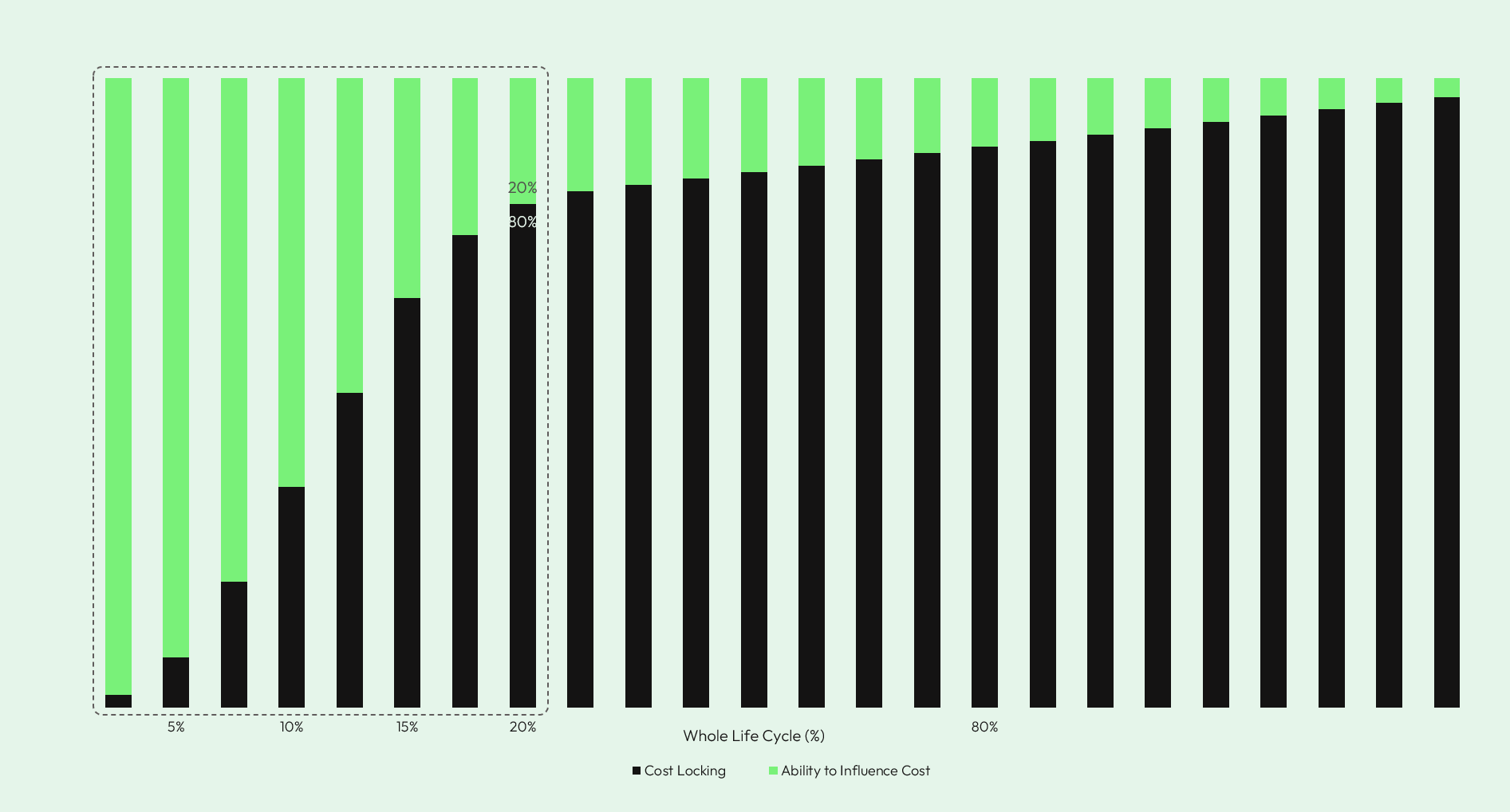 Bar chart illustrating the asset life cycle paradox, showing costs lock early while operational influence rapidly declines across the life cycle.