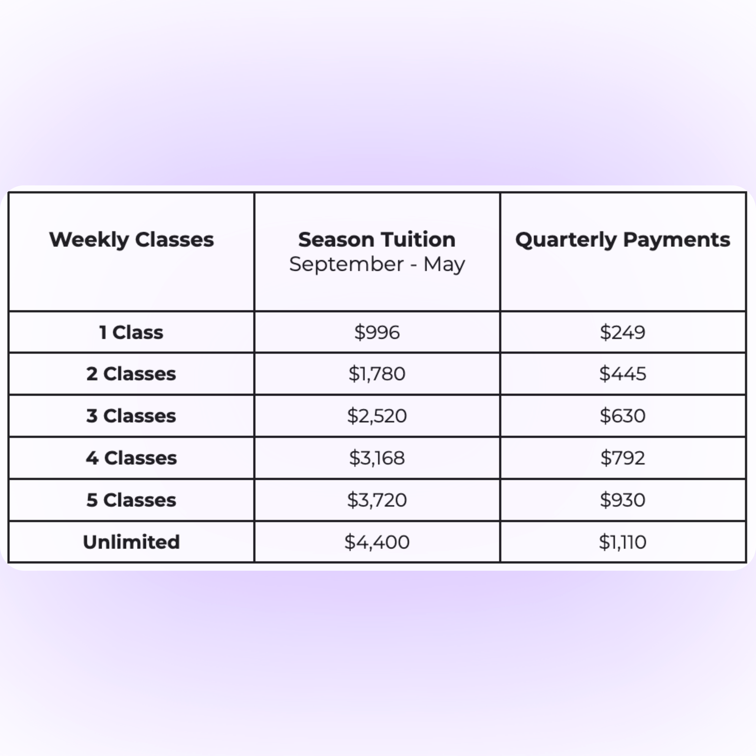 A comparison chart displaying prices for different class packages, with columns titled Weekly Classes, Season Tuition, and Quarterly Payments, for options from 1 class to Unlimited classes, showing prices from $996 to $4,400.