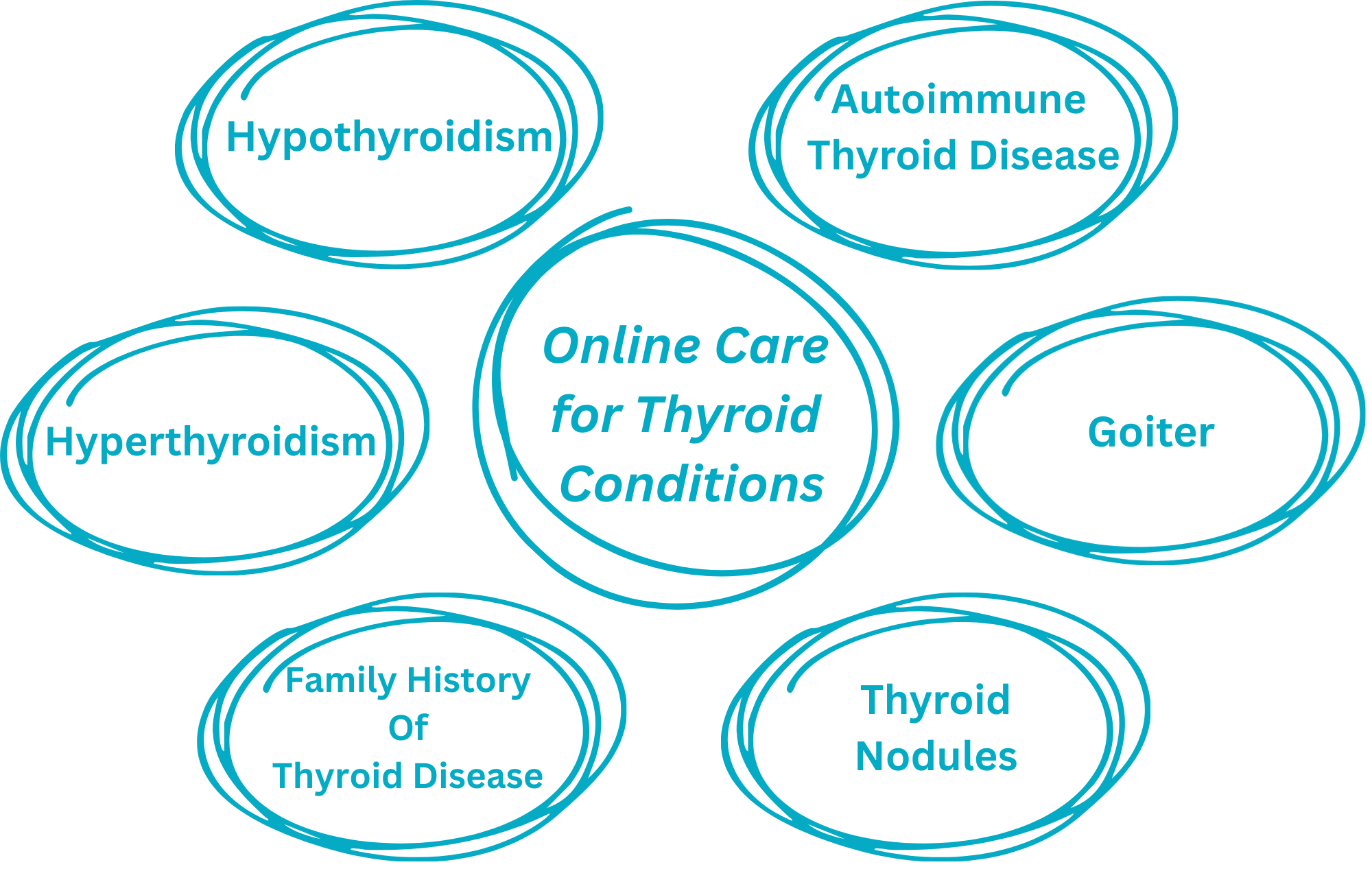 Thyroid specialist, hypothyroidism, autoimmune thyroid disease, thyroid doctor, online thyroid care, telehealth