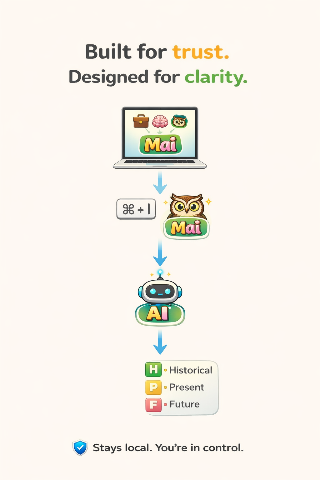 Mai workflow overview