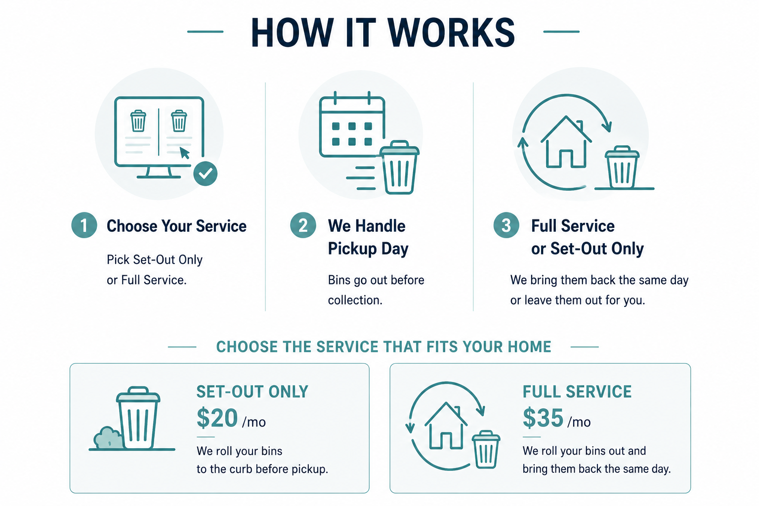 A graphic titled 'How It Works' explaining a trash bin rental service with three steps: 1. Choose Your Service, 2. We Handle Pickup Day, 3. Full Service or Set-Out Only. Additional pricing details for set-out only and full service options are provided below.