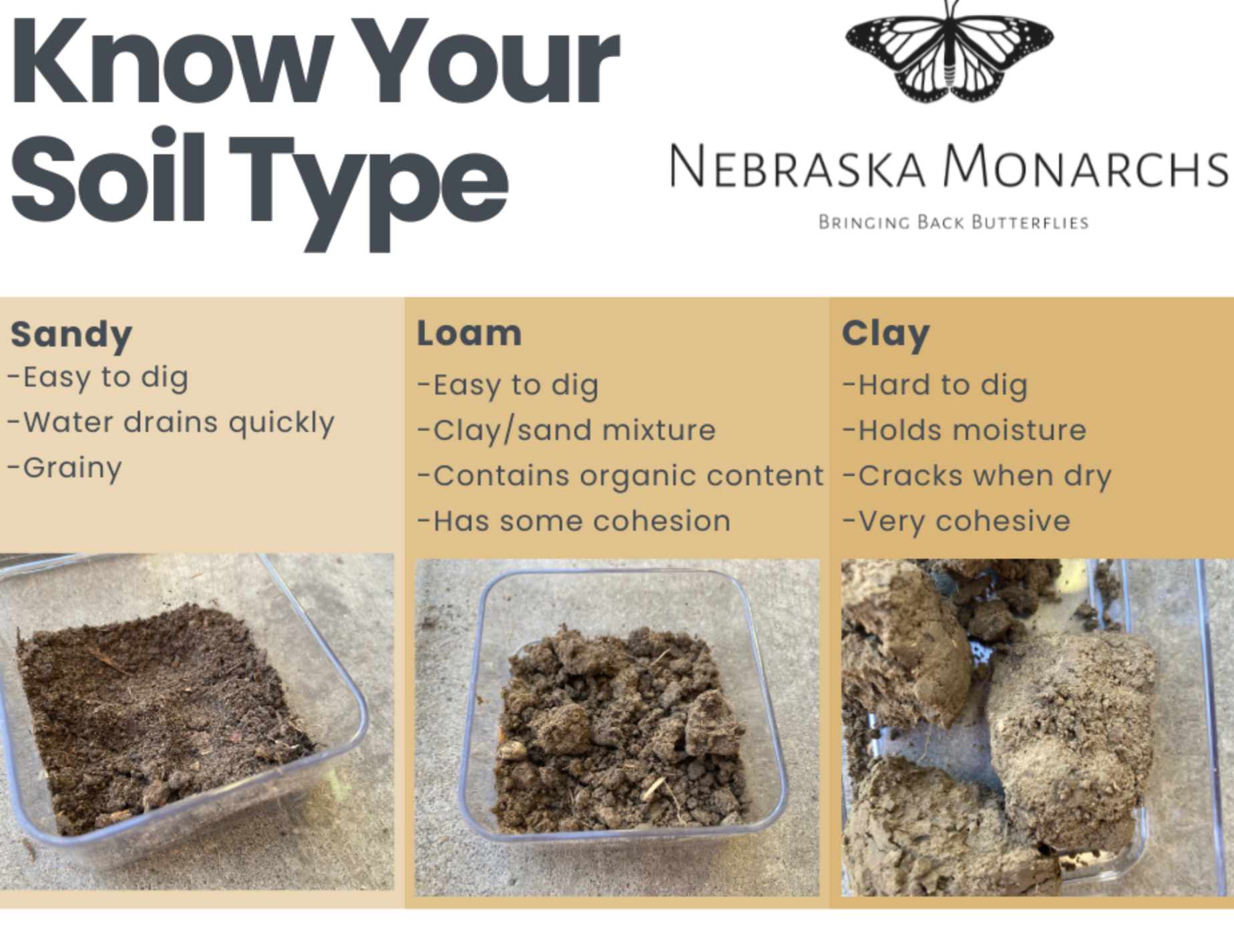 Comparison chart showing soil types: sandy, loam, and clay, with descriptions of their characteristics and suitability for digging.