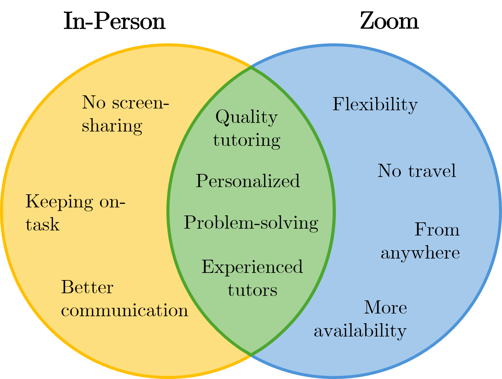 Venn diagram comparing two aspects of tutoring services. The yellow circle highlights advantages like no screen sharing, keeping on-task, and better communication. The blue circle emphasizes benefits like flexibility, no travel, from anywhere, and more availability. The green intersection shows common benefits, including quality tutoring, personalized, problem-solving, and experienced tutors.