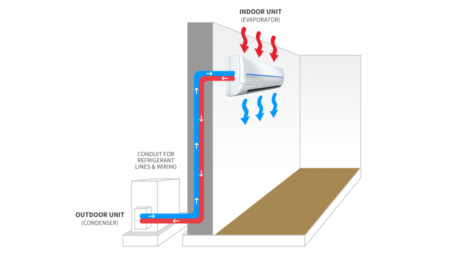 Diagram of an indoor air conditioning unit showing the refrigerant cycle through outdoor and indoor units, with colored arrows indicating refrigerant flow and air movement.