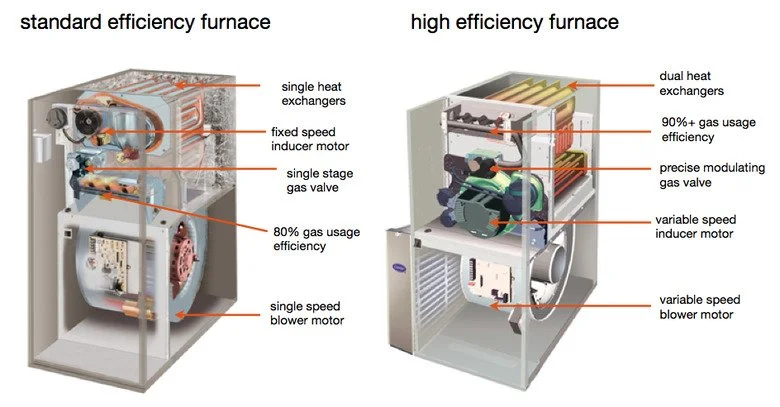 Comparison between standard and high efficiency furnaces, showing components and efficiency features such as heat exchangers, gas valves, and motors.