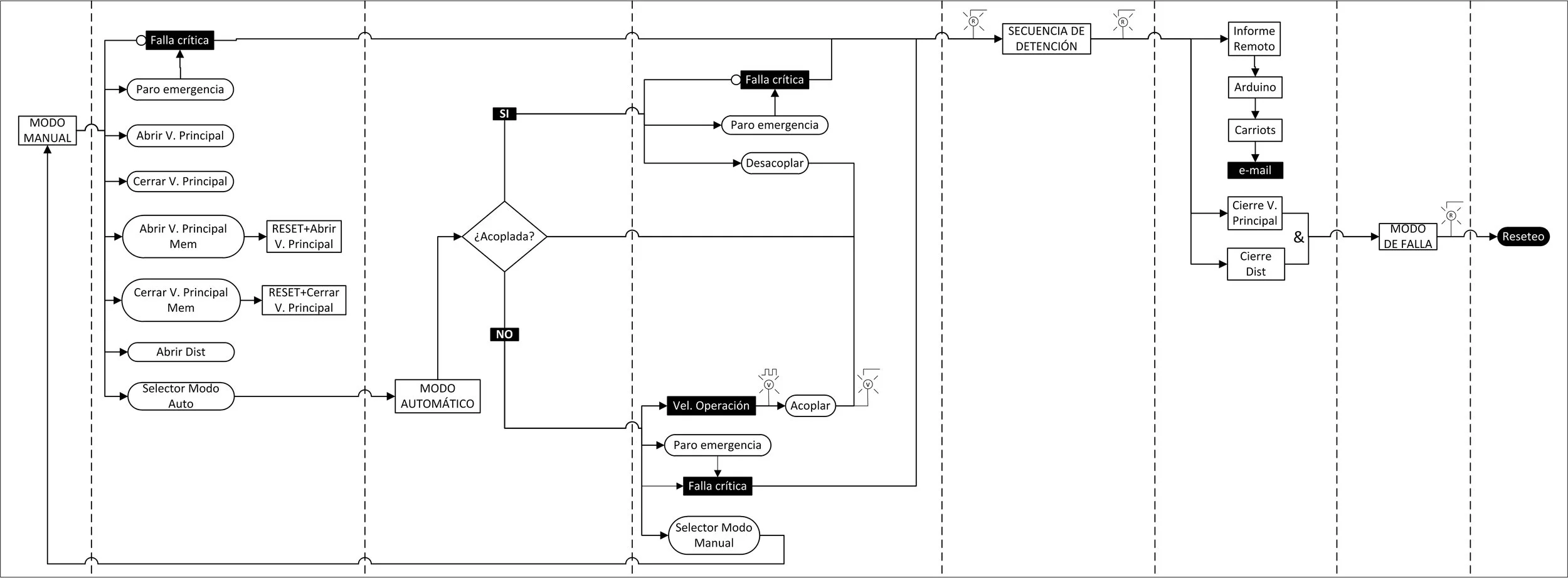 Diagrama de flujo para control de errores en un sistema, con pasos para apertura, cierre, reinicio y configuración automática, incluyendo decisiones sobre fallas críticas y modos de operación.