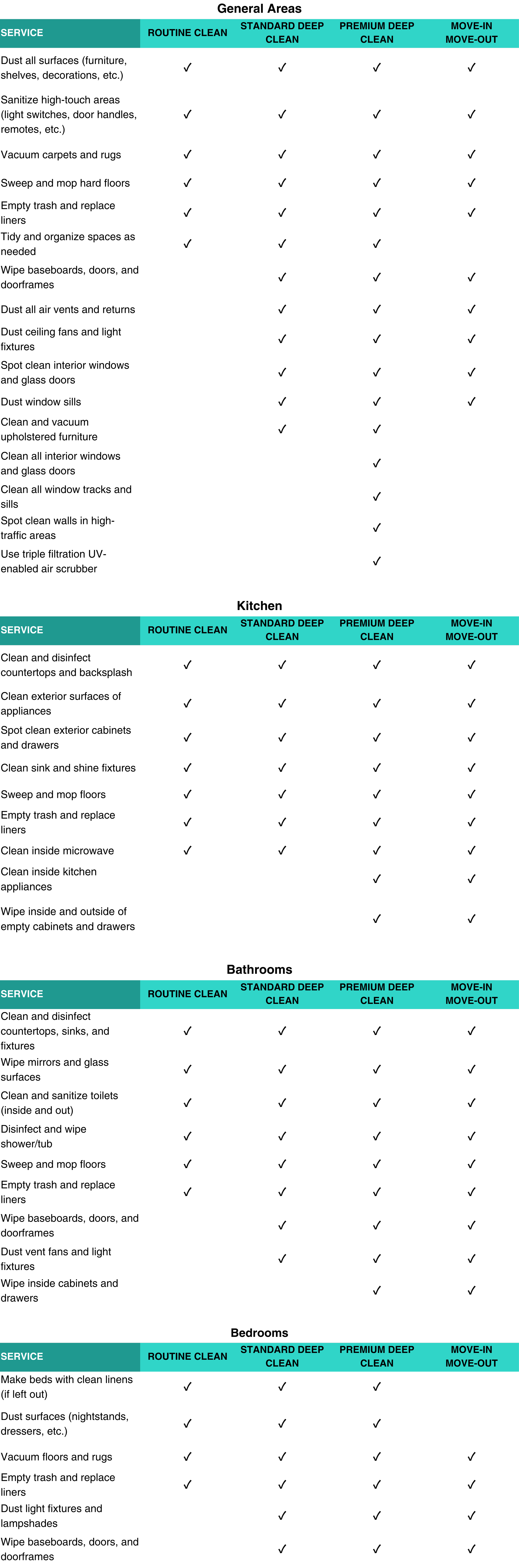 Chart showing various cleaning services with categories 'Routine Clean', 'Standard Deep Clean', 'Premium Deep Clean', and 'Move-In Move-Out'. The chart lists specific services such as kitchen cleaning, bathroom cleaning, dusting, vacuuming, mopping, window cleaning, and appliance cleaning, categorized under each cleaning type.