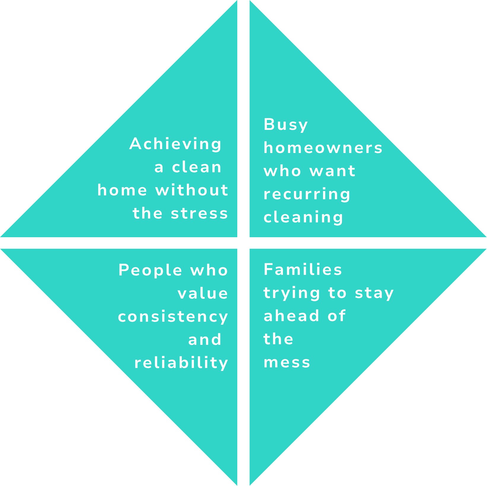 A diamond-shaped infographic divided into four sections, each with text about home cleaning. Top left: Achieving a clean home without stress; top right: Busy homeowners who want recurring cleaning; bottom left: People who value consistency and reliability; bottom right: Families trying to stay ahead of mess.