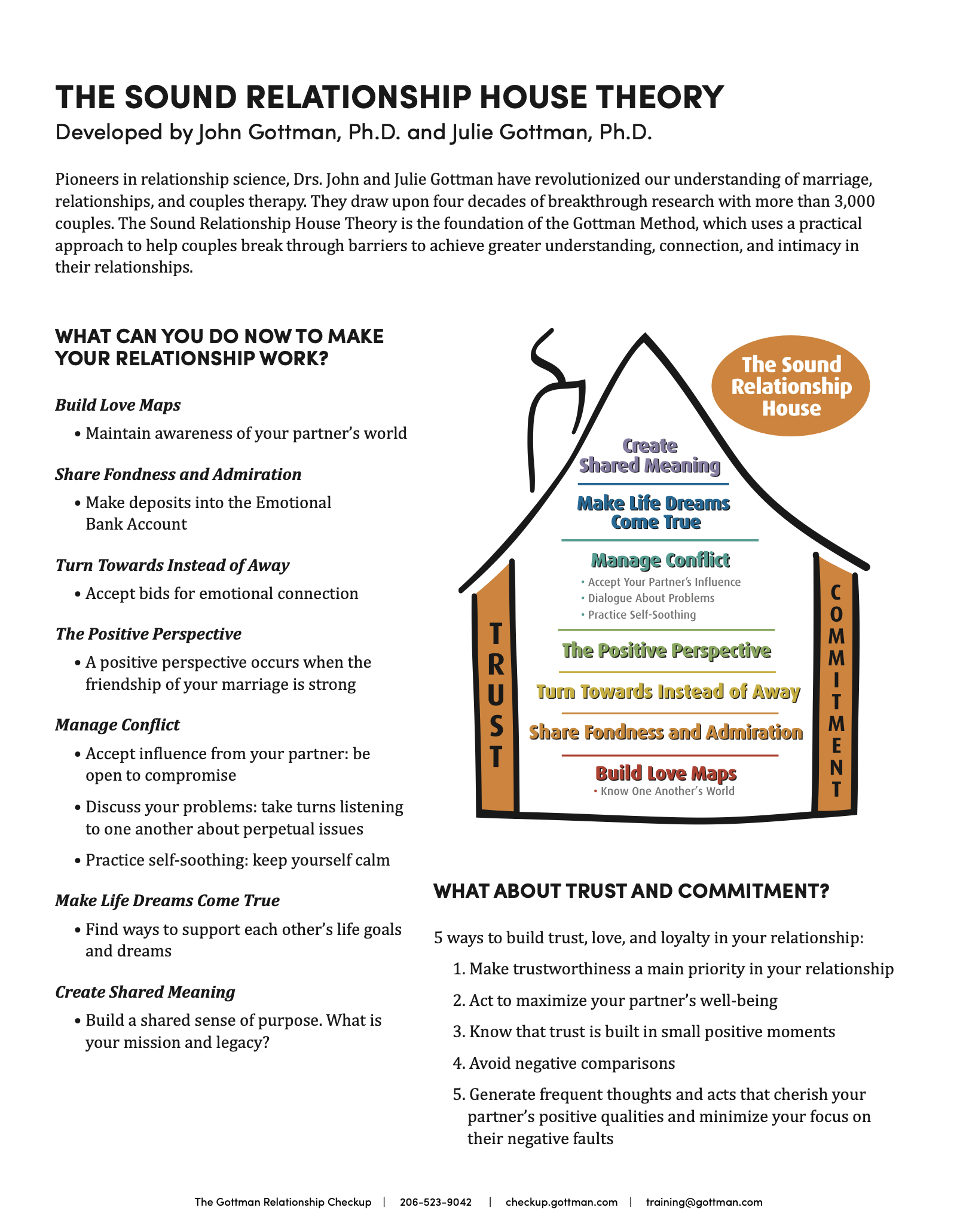 Diagram of the Sound Relationship House Theory, illustrating levels of trust and commitment in relationships, with sections for managing conflict, positive perspective, turning towards instead of away, sharing fondness and admiration, and building love maps.