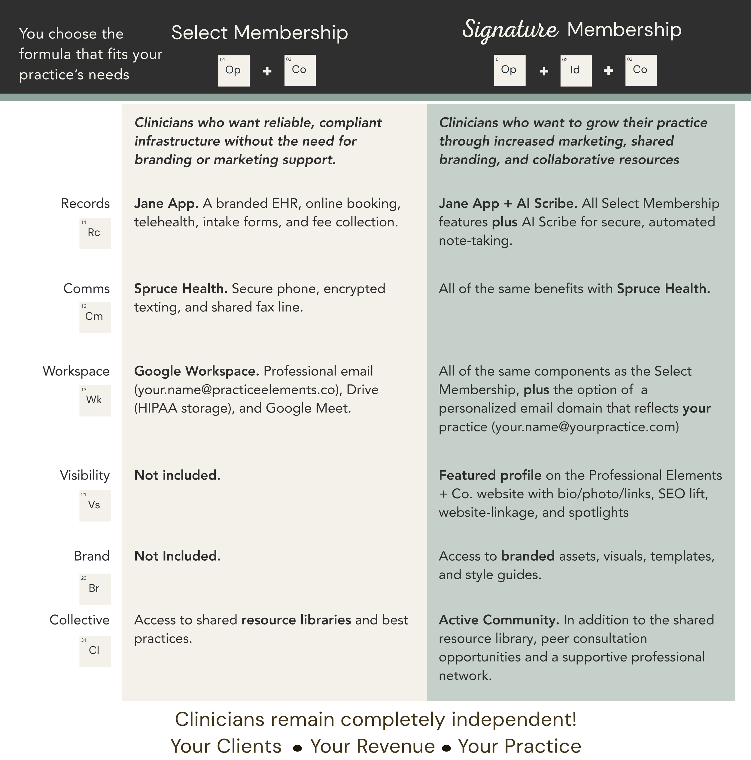 Comparison chart for Select and Signature Membership options for clinicians, detailing features like records, communications, workspace, visibility, brand, and resources.