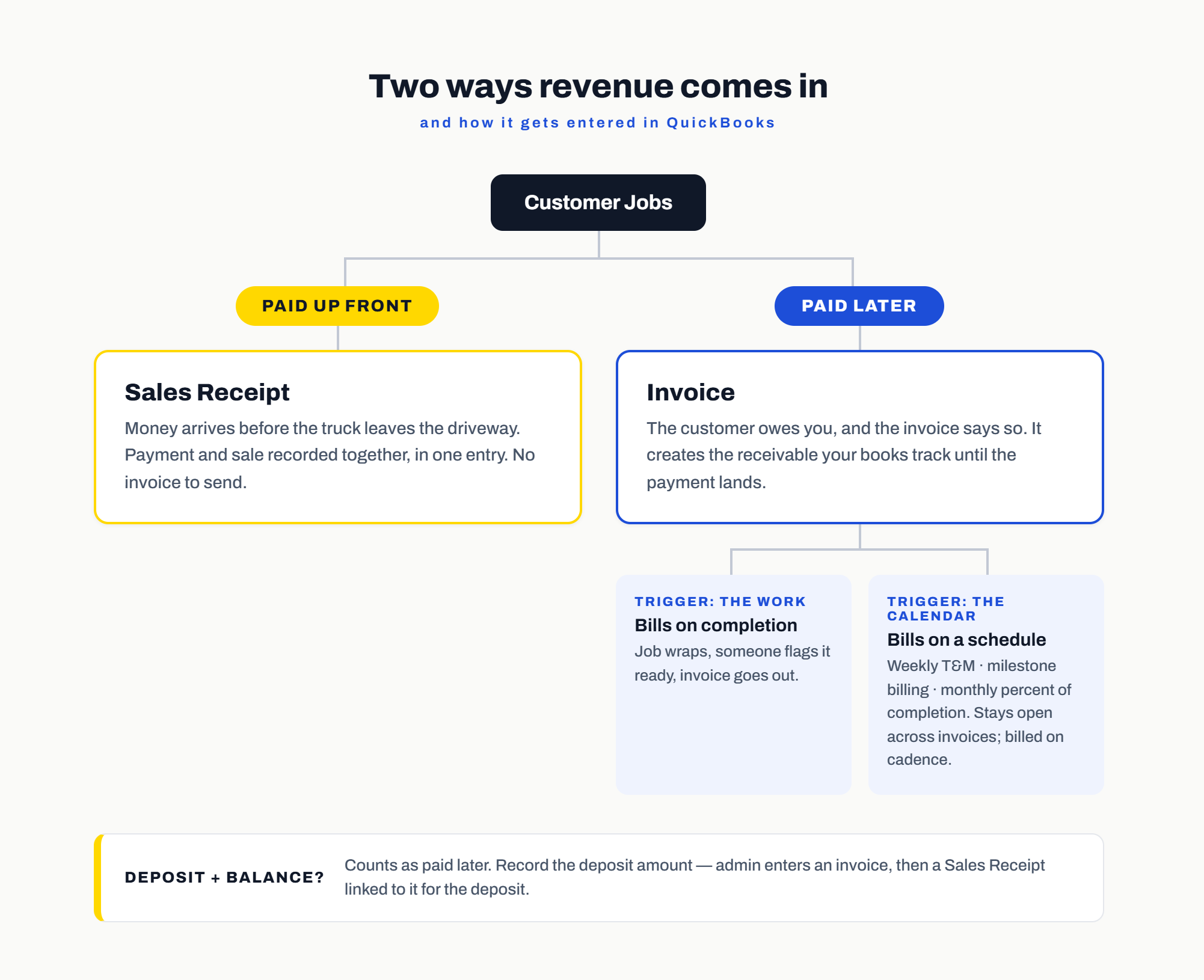 A diagram showing how revenue flows into a company and how it gets entered into your accounting system.