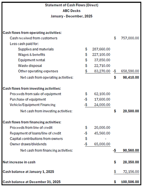 An example of a direct cash flow statement for a construction company