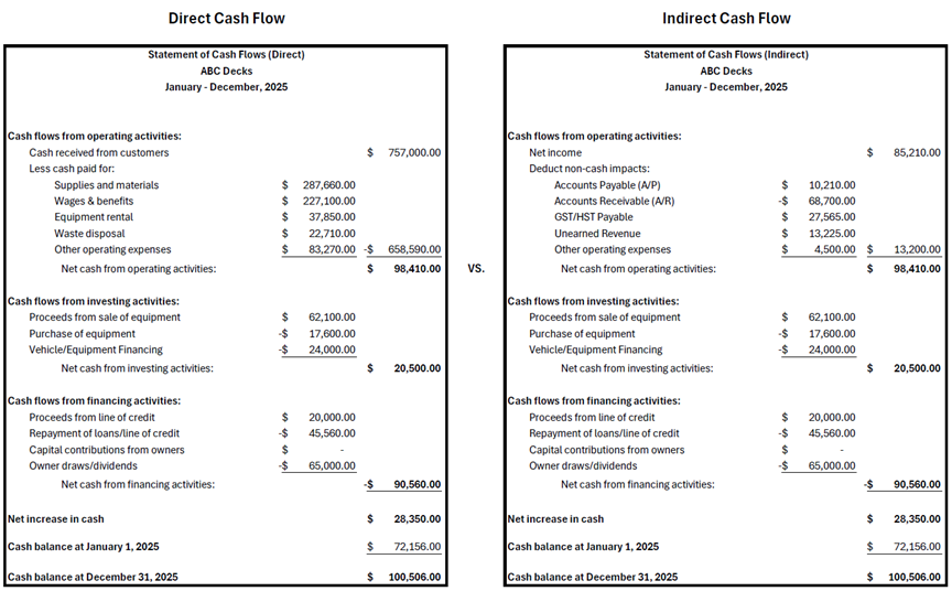 A comparison of cash flow statement between the direct method and indirect method.