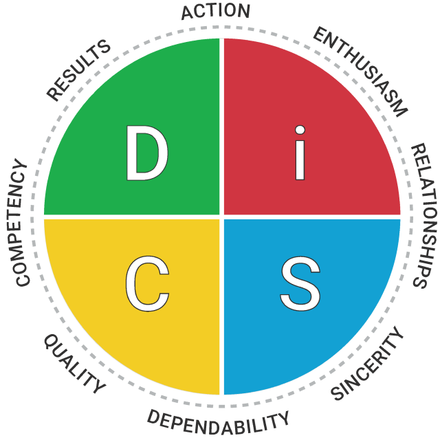 A circular diagram divided into four colored quadrants labeled D, I, S, and C, representing the DISC personality assessment. The quadrants are green for D, red for I, blue for S, and yellow for C, with surrounding words such as Action, Enthusiasm, Relationships, Sincerity, Dependability, Quality, Competency, and Results.