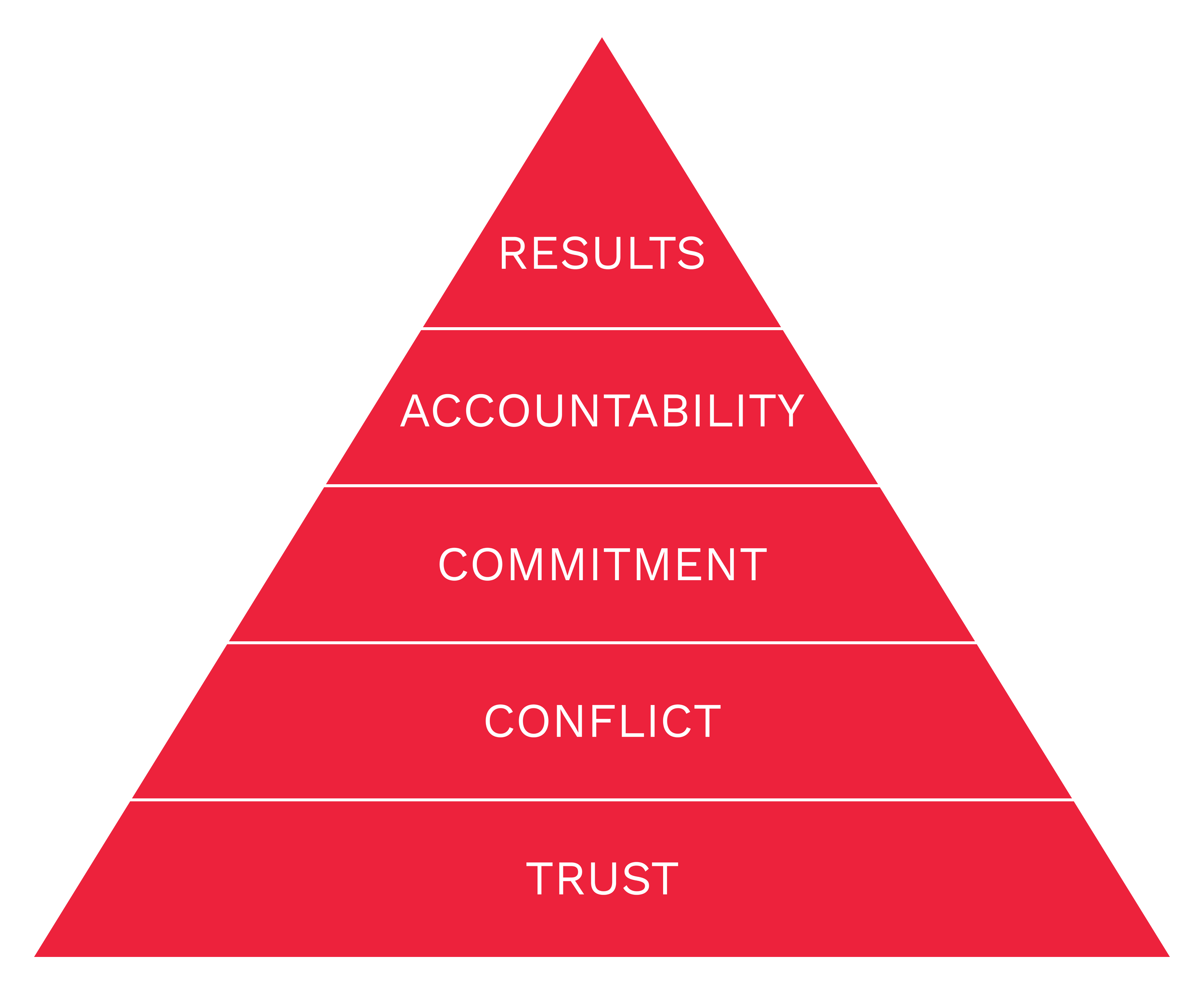 A red pyramid divided into sections labeled from bottom to top as Trust, Conflict, Commitment, Accountability, and Results.