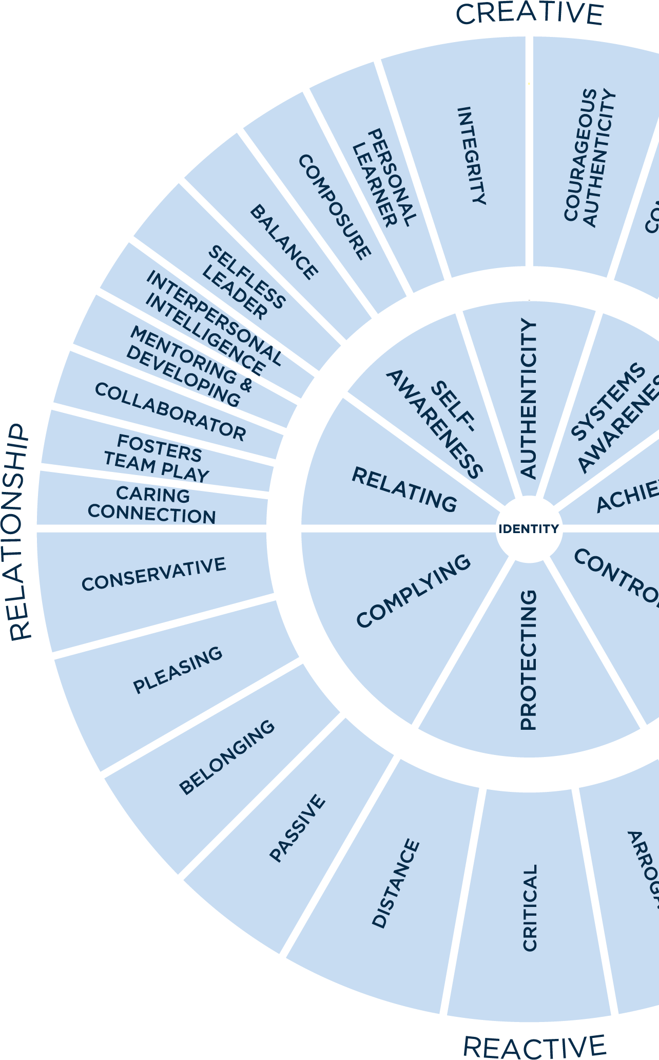 Leadership Circle Profile assessment diagram