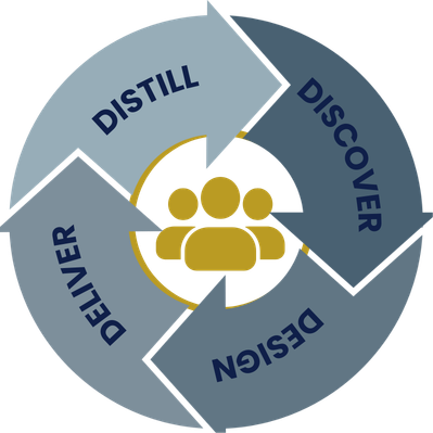 A circular infographic illustrating the stages: discover, deliver, distill, and discover again, with shapes of gold interconnected silhouettes of people at the center.
