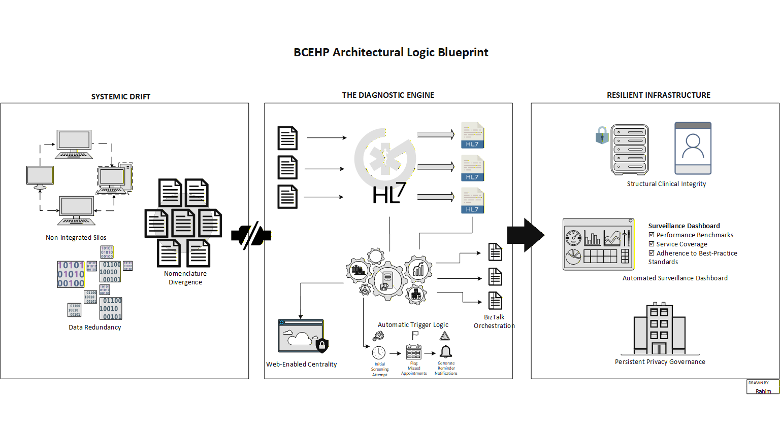 Provincial Systems Transformation: Restoring information integrity through HL7-normalized data architecture and systemic drift elimination.