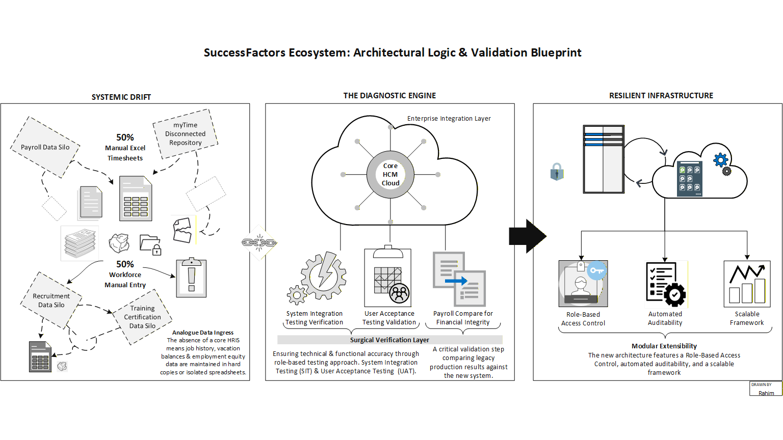 Enterprise Ecosystem Transformation: Orchestrating a unified SaaS architecture with automated middleware integration and validated Hire-to-Pay integrity.