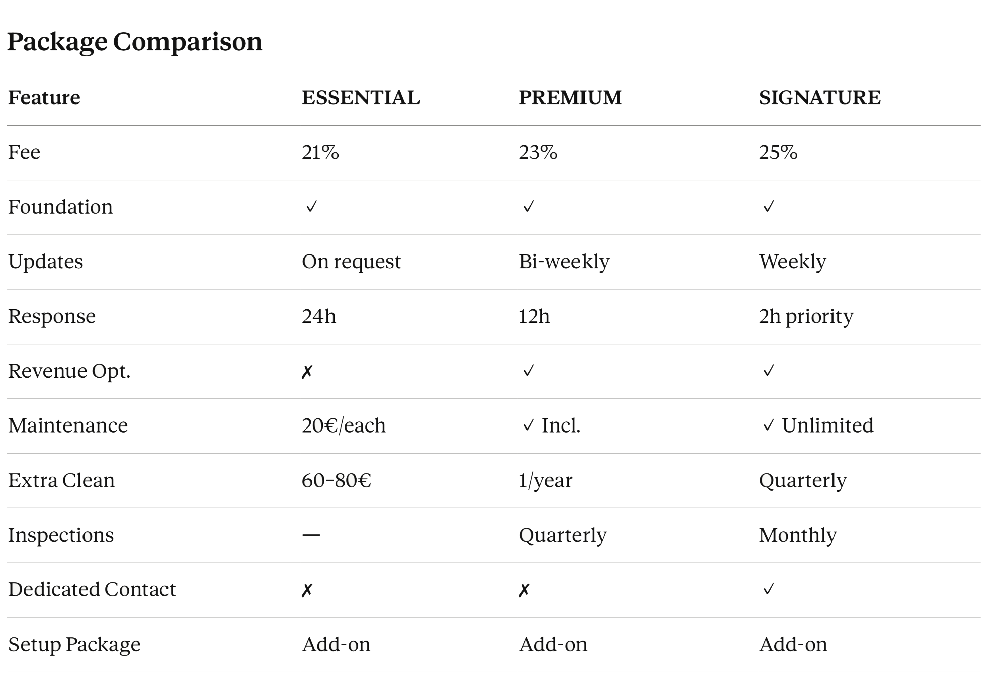 Comparison table showing the features and prices of three different packages: Essential, Premium, and Signature.