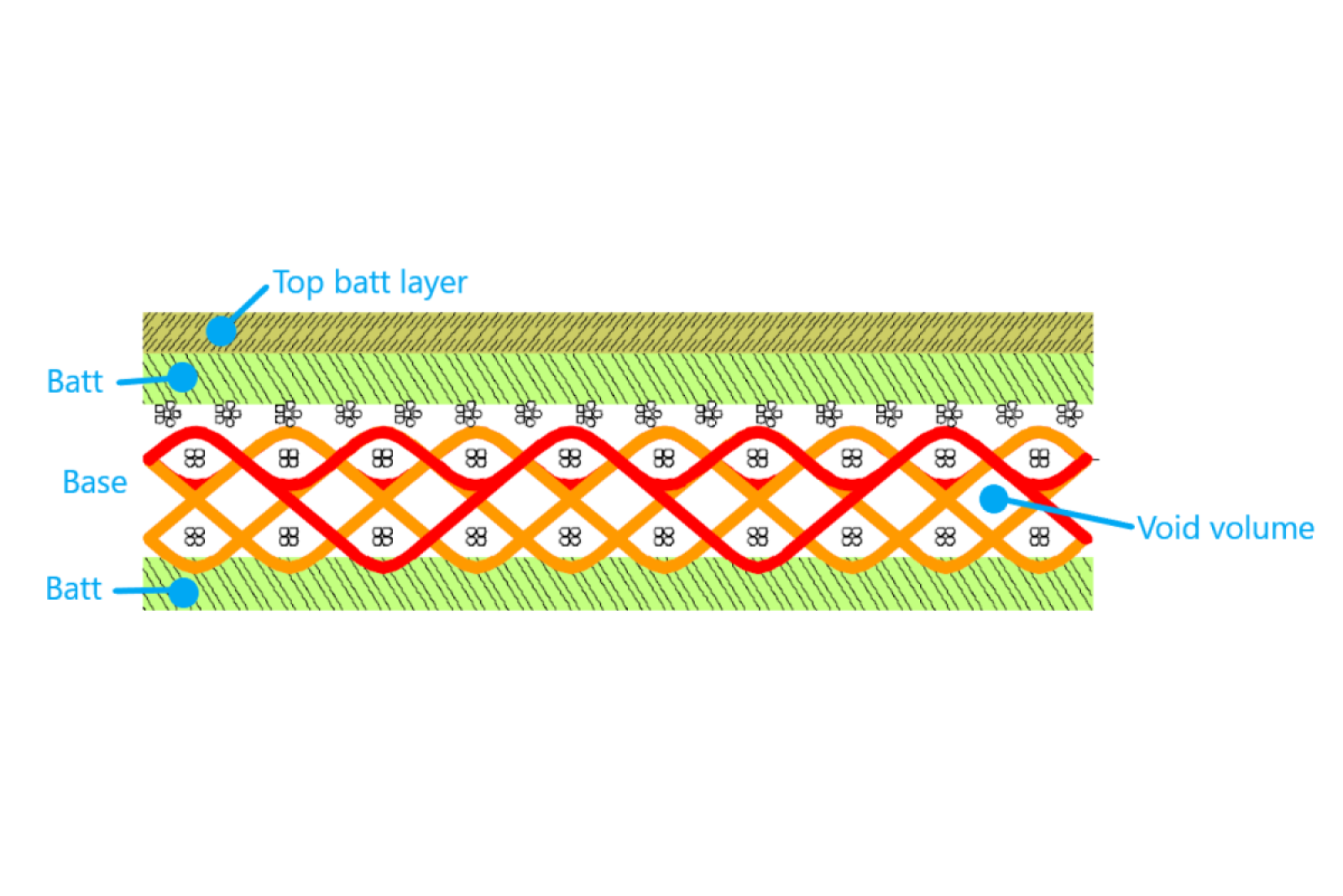 Felt Permeability: a Simple Breakdown