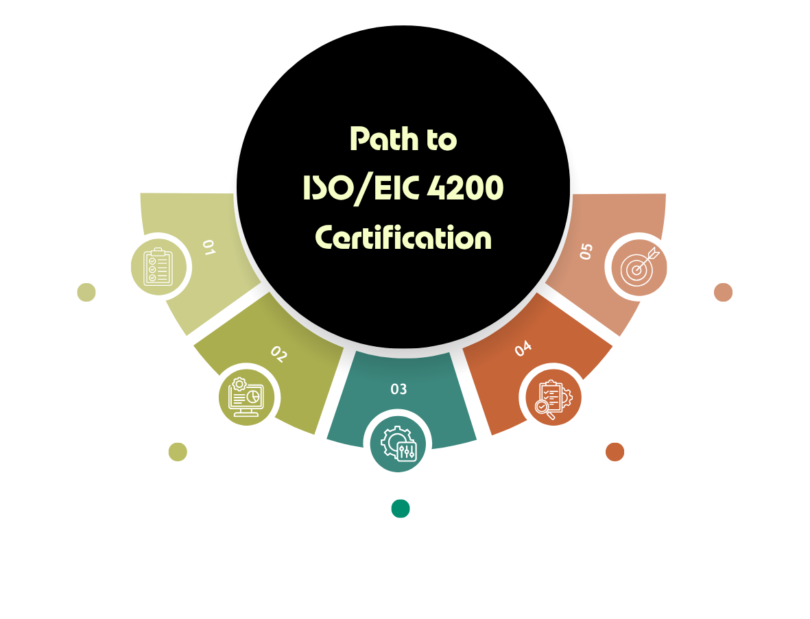 Interchange Globals's Approach and Path to ISO/EIC 4200 Certification Process