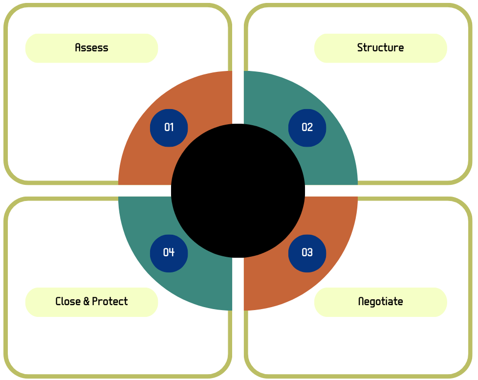 A circular diagram showing four steps of a process: Assess, Structure, Negotiate, Close & Protect, with descriptions for each step.