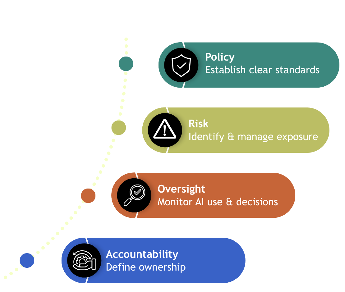 The ladder for AI governance, Policy establishes standards, Risk Mgt identifies and mitigates potential for negative outcomes, Oversight monitors AI use, decisions and learning; Accountability defines clear ownership across the organization.