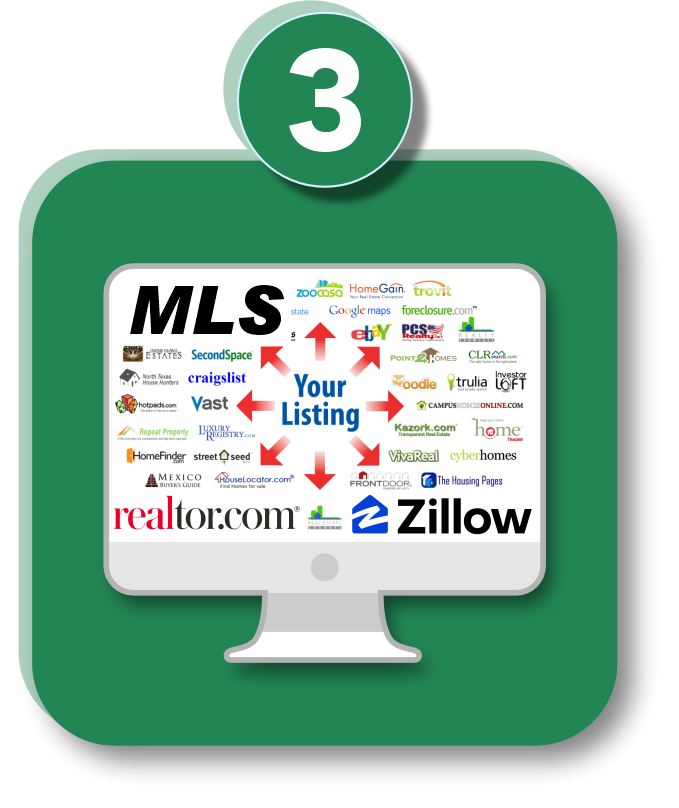 A computer screen showing various real estate websites surrounding a central phrase 'Your Listing', with arrows pointing to different platforms like MLS, Zillow, realtor.com, and others.