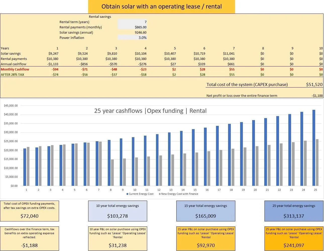 Does it make sense for businesses to finance solar?