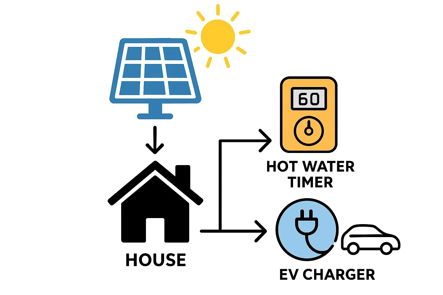 Got a hot water cylinder + solar? Here's some hot water hacks.