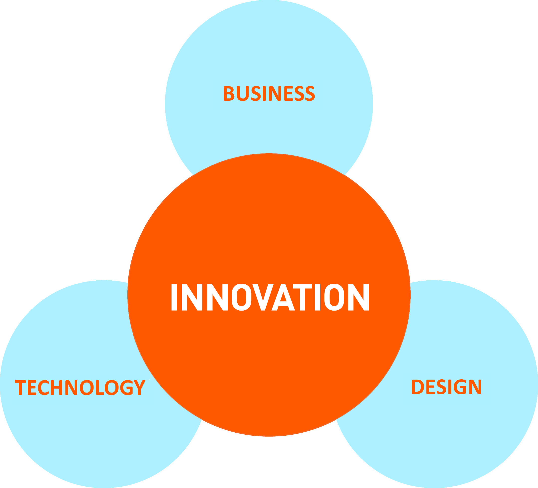 Diagram showing the relationship between innovation, business, technology, and design. Innovation is at the center, with business above, technology below left, and design below right, all connected with arrows.