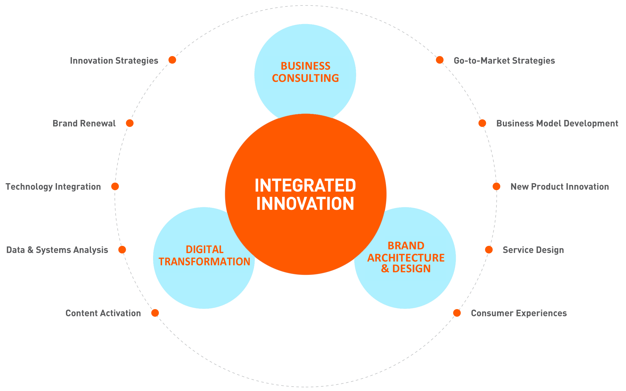Diagram showing components of business innovation: 'Integrated Innovation' at the center, with 'Business Consulting', 'Digital Transformation', and 'Brand Architecture & Design' as interconnected circles. Surrounding are listed strategies including innovation strategies, brand renewal, technology integration, data analysis, content activation, go-to-market strategies, business model development, product innovation, service design, and consumer experiences.