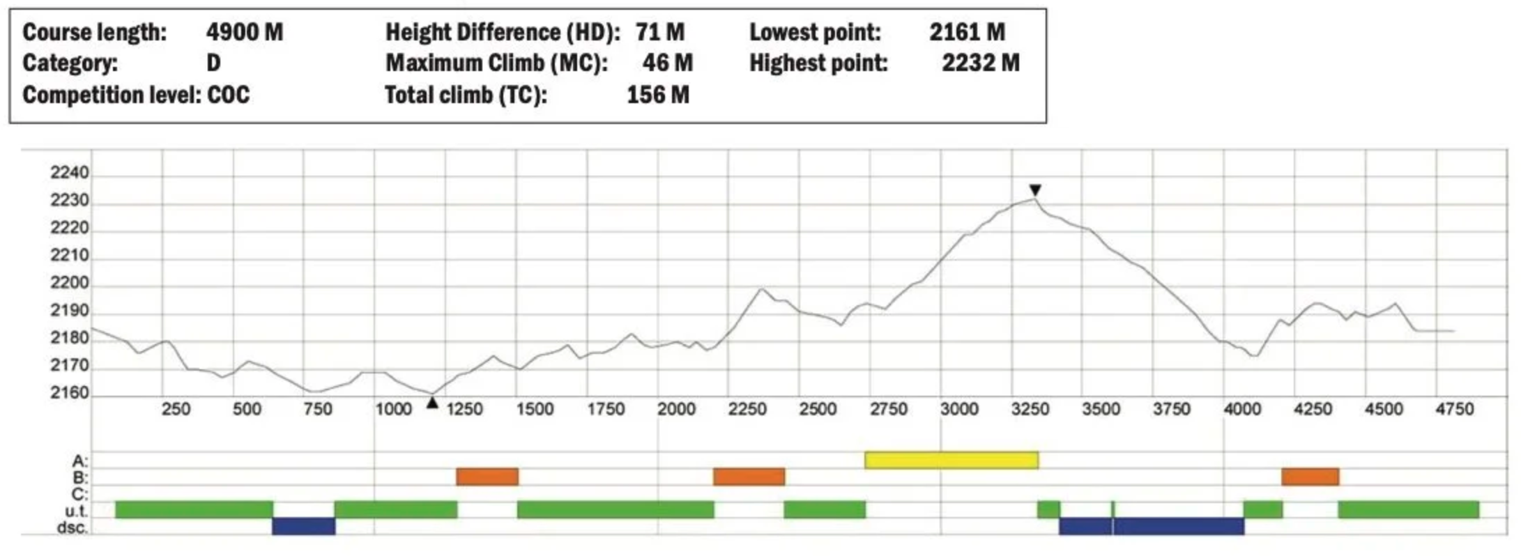 Homologated Course Profile - 5km Course