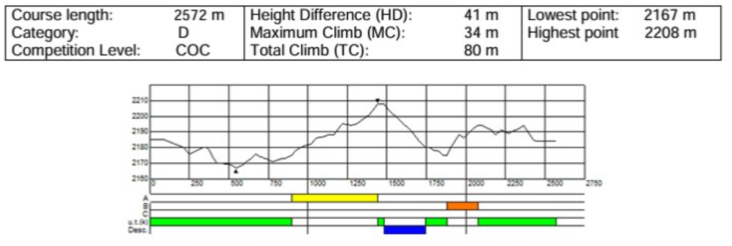 Homologated Course Profile - 2.5km Course
