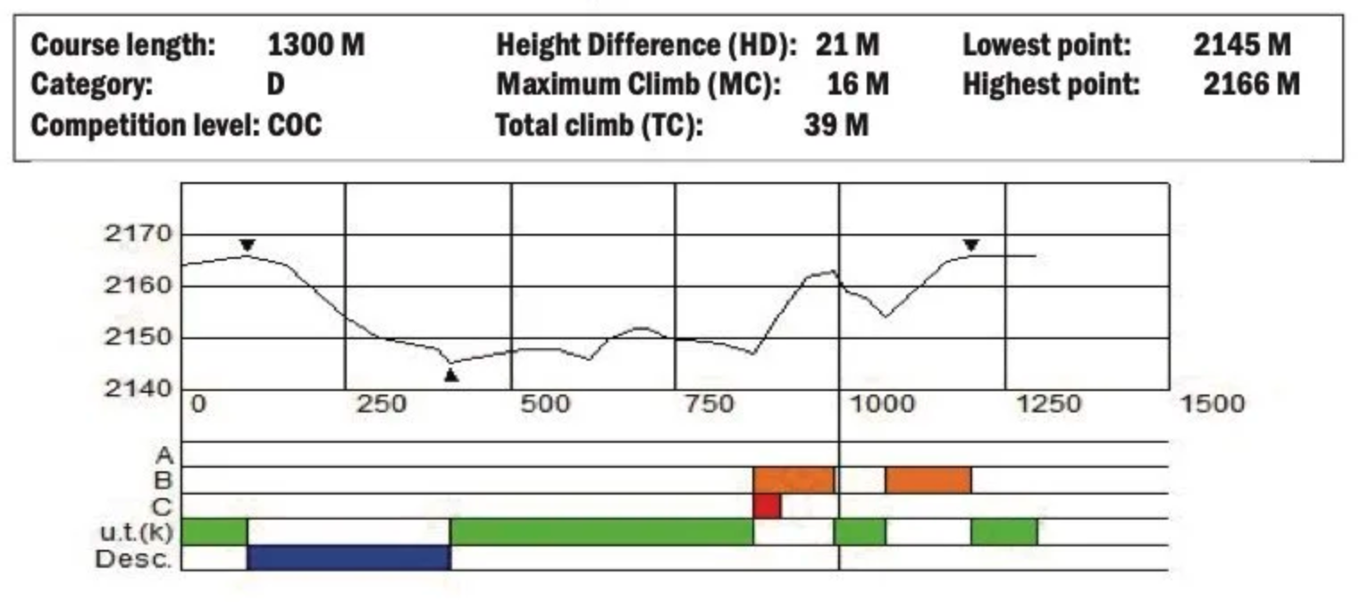 Homologated Course Profile - Sprint Course