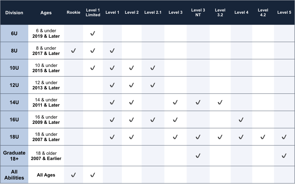 Table displaying age divisions and qualification levels in youth sports, ranging from 6U to 18+, with check marks indicating eligibility for each level.