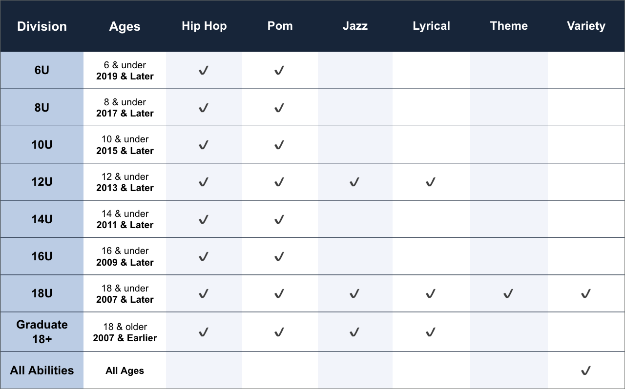 A chart showing dance genres suitable for different age groups and divisions, including categories for Hip Hop, Pom, Jazz, Lyrical, Theme, and Variety, organized by ages ranging from 6 and under to All Abilities.