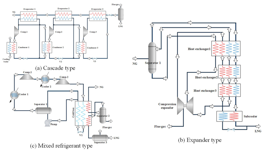 A Comparative Review of LNG Liquefaction Cycles Among Major Global Licensors: SMR, C3MR, DMR, MFC, IPSMR, and N₂‑Cycle