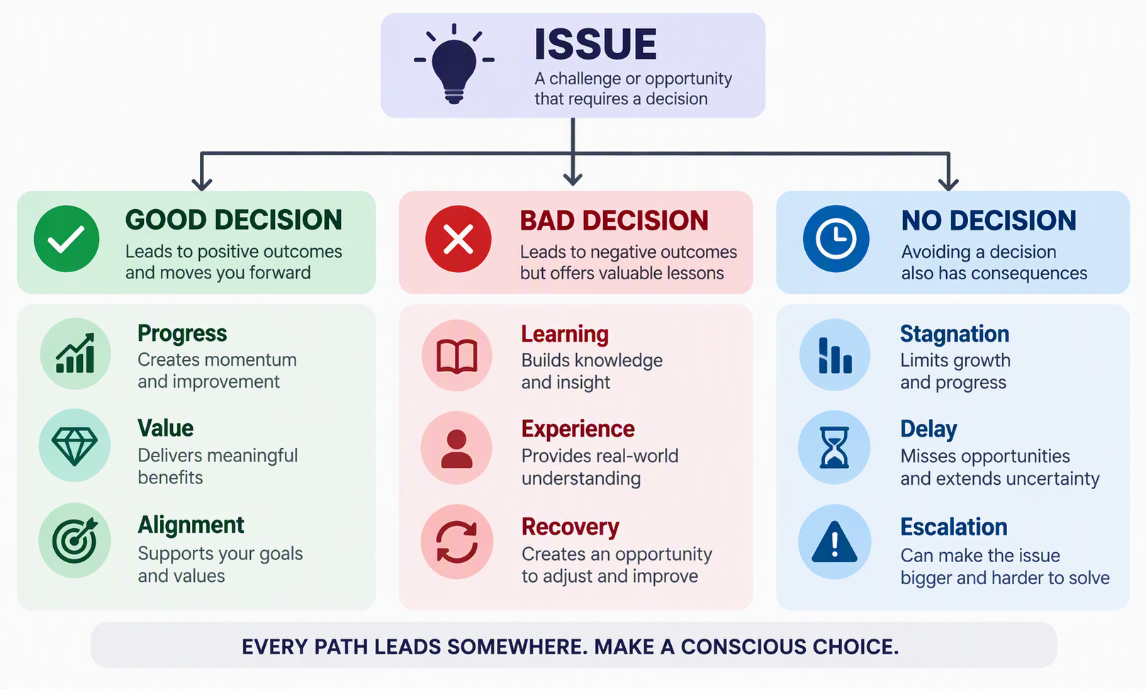 Learning to Dance in the Rain: Why No Decision Is Usually the Worst Decision in Project Execution