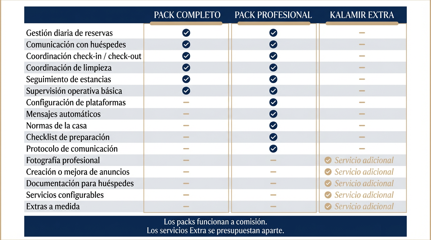 Tabla comparativa de paquetes con diferentes servicios, incluyendo gestión de reservas, comunicación, check-in, limpieza, seguimiento, supervisión, configuración, mensajes, normas, checklist, protocolo, fotografía, anuncios, documentación, servicios configurables y extras, con marcas de verificación y servicios adicionales indicados.