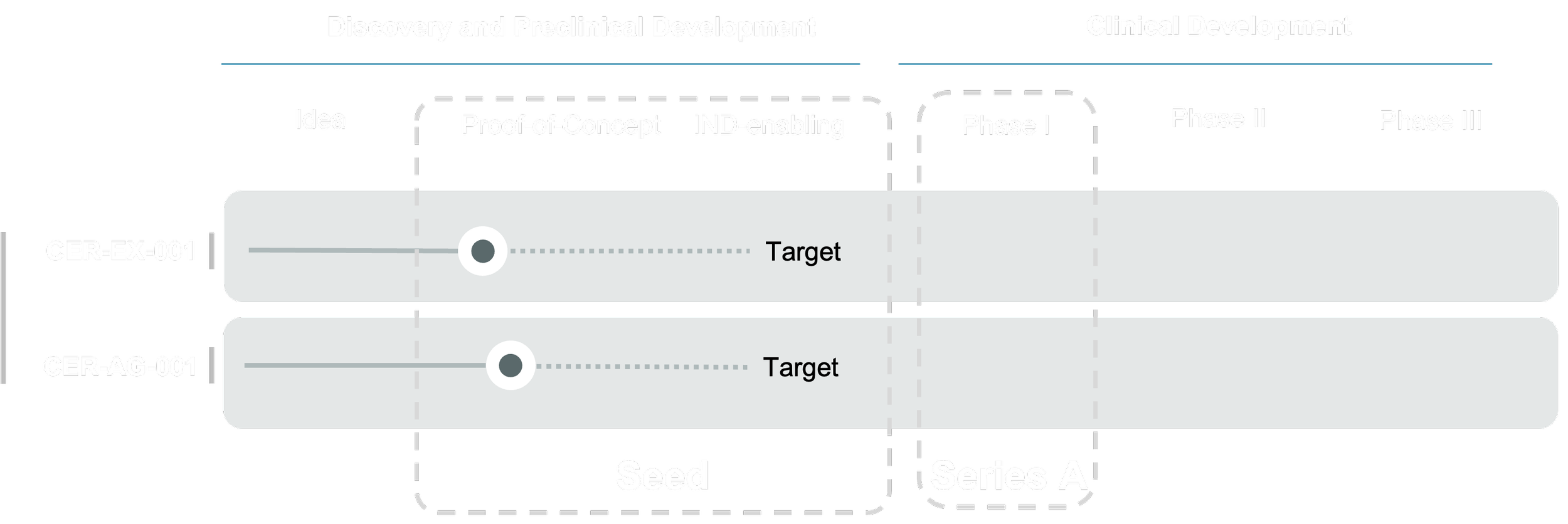 A diagram illustrating the stages of discovery, preclinical, and clinical development of two compounds, CER-EX-001 and CER-AG-001, from idea to Phases I, II, and III, with labels indicating target, seed, and series A, and annotations like proof-of-concept and IND-enabling.