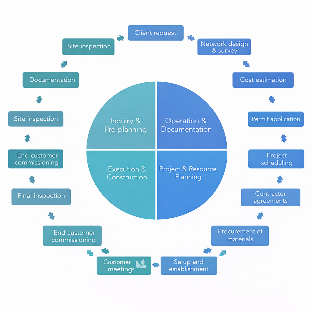 Flowchart diagram illustrating project phases and steps, including client request, site inspection, documentation, survey, pricing, permit, scheduling, contractor agreements, procurement, setup, customer meetings, inspections, and completion divided into four main sections: Inquiry & Pre-planning, Operation & Documentation, Project & Resource Planning, and Execution & Construction.