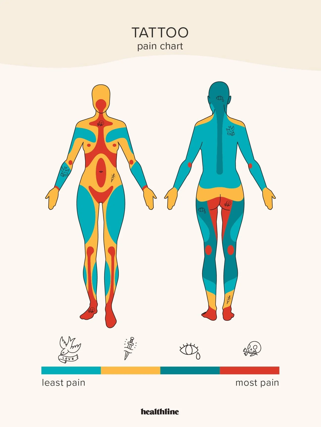Tattoo pain chart showing areas with least and most pain, with color-coded regions on front and back of a female body, and icons indicating love, healing, eye, and skull.